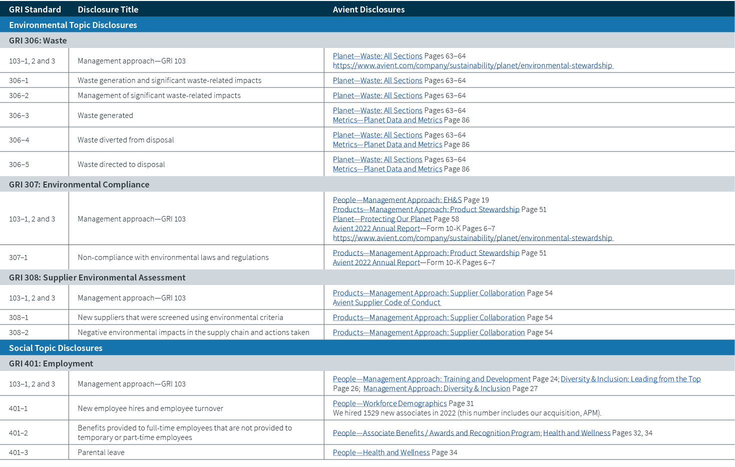 GRI Standard,Disclosure Title,Avient Disclosures,Environmental Topic Disclosures,GRI 306: Waste,103–1, 2 and 3,Manage...