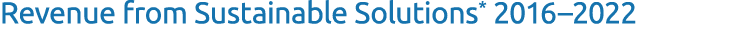 Revenue from Sustainable Solutions* 2016–2022