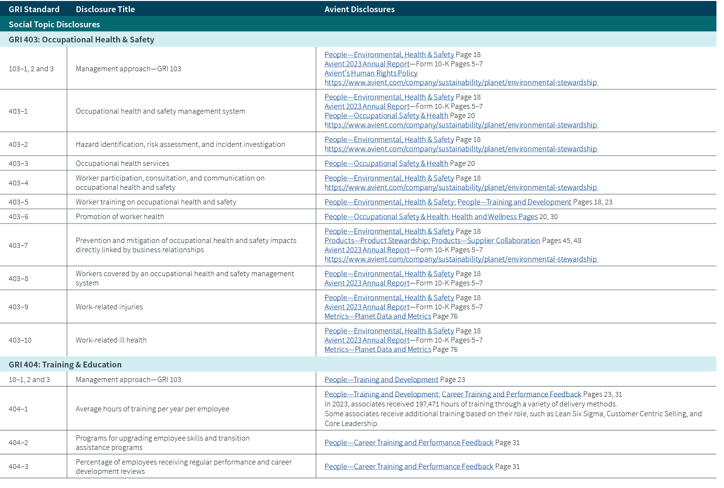 GRI Standard,Disclosure Title,Avient Disclosures,Social Topic Disclosures,GRI 403: Occupational Health & Safety,103–1...