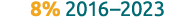 8% 2016–2023